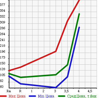 Аукционная статистика: График изменения цены TOYOTA Тойота  SUCCEED VAN Саксид Ван  2008 1500 NCP51V UL X PACKAGE в зависимости от аукционных оценок