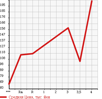 Аукционная статистика: График изменения цены TOYOTA Тойота  SUCCEED VAN Саксид Ван  2009 1500 NCP51V UL X PACKAGE в зависимости от аукционных оценок