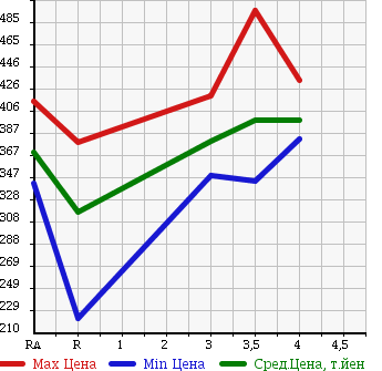 Аукционная статистика: График изменения цены TOYOTA Тойота  SUCCEED VAN Саксид Ван  2011 1500 NCP51V UL X PACKAGE в зависимости от аукционных оценок