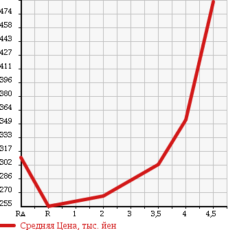 Аукционная статистика: График изменения цены TOYOTA Тойота  SUCCEED VAN Саксид Ван  2012 1500 NCP51V UL X PACKAGE в зависимости от аукционных оценок