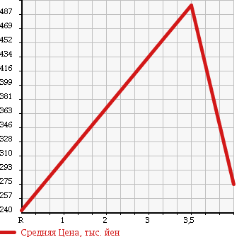 Аукционная статистика: График изменения цены TOYOTA Тойота  SUCCEED VAN Саксид Ван  2013 1500 NCP51V UL-X в зависимости от аукционных оценок