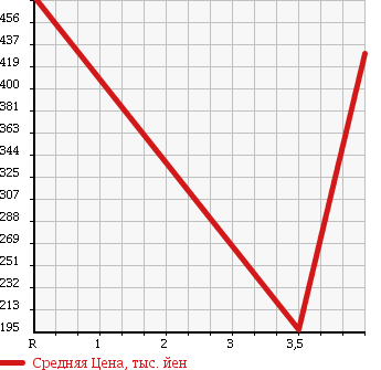 Аукционная статистика: График изменения цены TOYOTA Тойота  SUCCEED VAN Саксид Ван  2013 1500 NCP51V UL_X PACKAGE в зависимости от аукционных оценок
