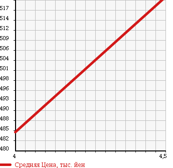 Аукционная статистика: График изменения цены TOYOTA Тойота  SUCCEED VAN Саксид Ван  2014 1500 NCP51V UL_X PACKAGE в зависимости от аукционных оценок