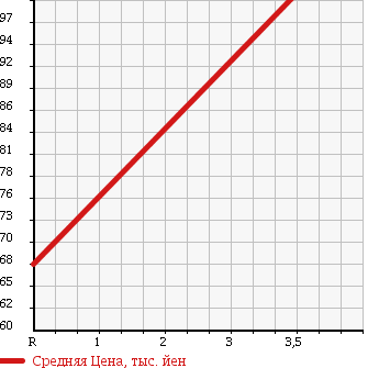 Аукционная статистика: График изменения цены TOYOTA Тойота  SUCCEED VAN Саксид Ван  2004 1500 NCP55V в зависимости от аукционных оценок