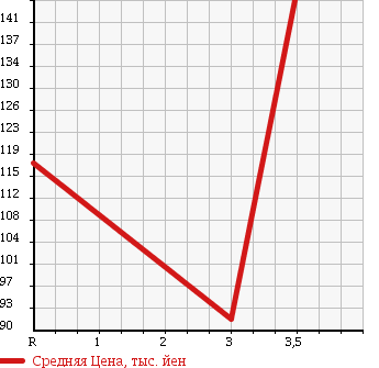 Аукционная статистика: График изменения цены TOYOTA Тойота  SUCCEED VAN Саксид Ван  2006 1500 NCP55V в зависимости от аукционных оценок