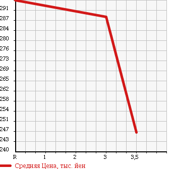 Аукционная статистика: График изменения цены TOYOTA Тойота  SUCCEED VAN Саксид Ван  2011 1500 NCP55V в зависимости от аукционных оценок