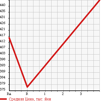 Аукционная статистика: График изменения цены TOYOTA Тойота  SUCCEED VAN Саксид Ван  2014 1500 NCP55V в зависимости от аукционных оценок