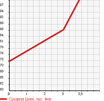 Аукционная статистика: График изменения цены TOYOTA Тойота  SUCCEED VAN Саксид Ван  2007 1500 NCP55V 4WD в зависимости от аукционных оценок
