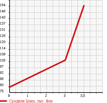 Аукционная статистика: График изменения цены TOYOTA Тойота  SUCCEED VAN Саксид Ван  2008 1500 NCP55V 4WD в зависимости от аукционных оценок