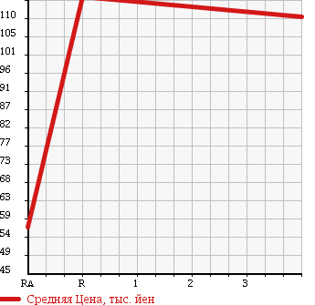 Аукционная статистика: График изменения цены TOYOTA Тойота  SUCCEED VAN Саксид Ван  2009 1500 NCP55V 4WD в зависимости от аукционных оценок