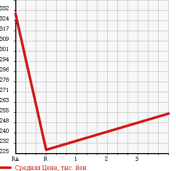 Аукционная статистика: График изменения цены TOYOTA Тойота  SUCCEED VAN Саксид Ван  2011 1500 NCP55V 4WD в зависимости от аукционных оценок