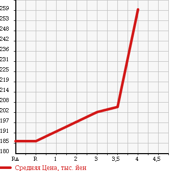 Аукционная статистика: График изменения цены TOYOTA Тойота  SUCCEED VAN Саксид Ван  2013 1500 NCP55V 4WD в зависимости от аукционных оценок