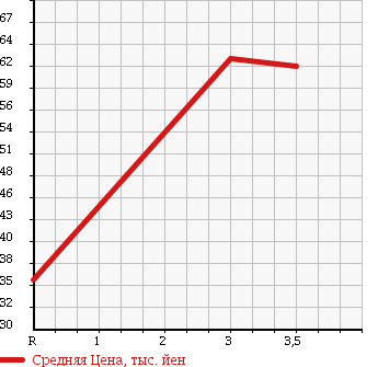 Аукционная статистика: График изменения цены TOYOTA Тойота  SUCCEED VAN Саксид Ван  2002 1500 NCP55V 4WD U в зависимости от аукционных оценок