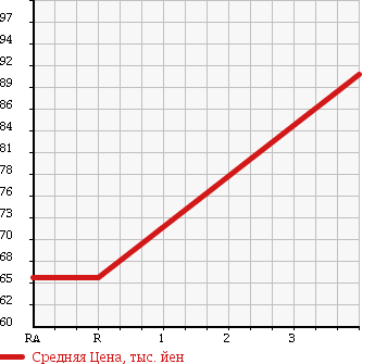 Аукционная статистика: График изменения цены TOYOTA Тойота  SUCCEED VAN Саксид Ван  2006 1500 NCP55V 4WD U в зависимости от аукционных оценок