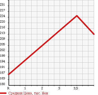 Аукционная статистика: График изменения цены TOYOTA Тойота  SUCCEED VAN Саксид Ван  2013 1500 NCP55V 4WD U в зависимости от аукционных оценок