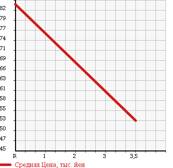 Аукционная статистика: График изменения цены TOYOTA Тойота  SUCCEED VAN Саксид Ван  2006 1500 NCP55V 4WD UL в зависимости от аукционных оценок