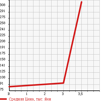 Аукционная статистика: График изменения цены TOYOTA Тойота  SUCCEED VAN Саксид Ван  2008 1500 NCP55V 4WD UL в зависимости от аукционных оценок