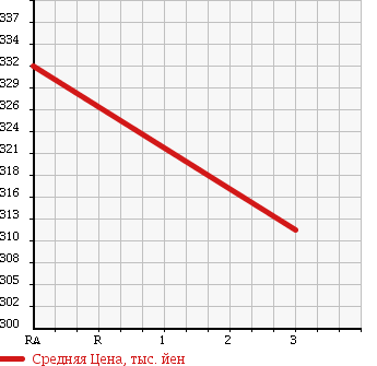 Аукционная статистика: График изменения цены TOYOTA Тойота  SUCCEED VAN Саксид Ван  2011 1500 NCP55V 4WD UL X PACKAGE в зависимости от аукционных оценок