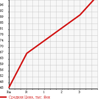 Аукционная статистика: График изменения цены TOYOTA Тойота  SUCCEED VAN Саксид Ван  2006 1500 NCP55V U 4WD в зависимости от аукционных оценок