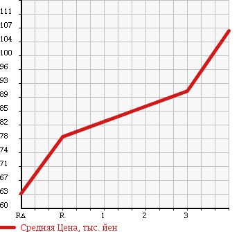 Аукционная статистика: График изменения цены TOYOTA Тойота  SUCCEED VAN Саксид Ван  2007 1500 NCP55V U 4WD в зависимости от аукционных оценок