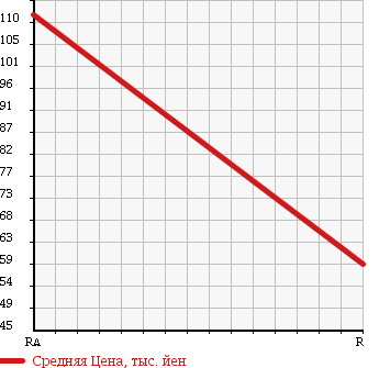 Аукционная статистика: График изменения цены TOYOTA Тойота  SUCCEED VAN Саксид Ван  2008 1500 NCP55V U 4WD в зависимости от аукционных оценок
