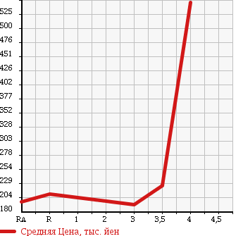 Аукционная статистика: График изменения цены TOYOTA Тойота  SUCCEED VAN Саксид Ван  2012 1500 NCP55V U 4WD в зависимости от аукционных оценок