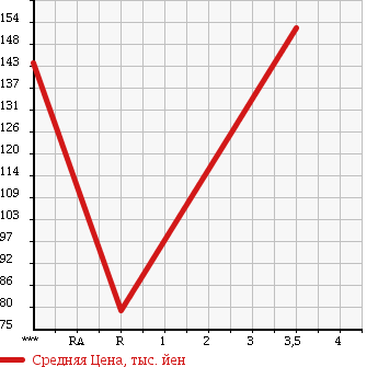 Аукционная статистика: График изменения цены TOYOTA Тойота  SUCCEED VAN Саксид Ван  2010 1500 NCP55V UL в зависимости от аукционных оценок