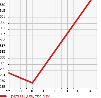 Аукционная статистика: График изменения цены TOYOTA Тойота  SUCCEED VAN Саксид Ван  2011 1500 NCP55V UL в зависимости от аукционных оценок