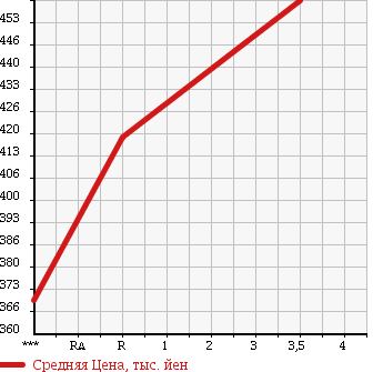 Аукционная статистика: График изменения цены TOYOTA Тойота  SUCCEED VAN Саксид Ван  2014 1500 NCP55V UL в зависимости от аукционных оценок