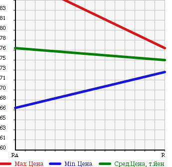 Аукционная статистика: График изменения цены TOYOTA Тойота  SUCCEED VAN Саксид Ван  2003 1500 NCP55V UL 4WD в зависимости от аукционных оценок