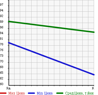 Аукционная статистика: График изменения цены TOYOTA Тойота  SUCCEED VAN Саксид Ван  2004 1500 NCP55V UL 4WD в зависимости от аукционных оценок