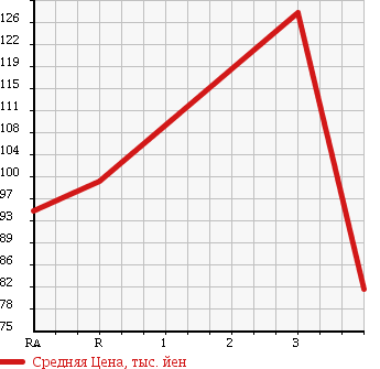 Аукционная статистика: График изменения цены TOYOTA Тойота  SUCCEED VAN Саксид Ван  2005 1500 NCP55V UL 4WD в зависимости от аукционных оценок