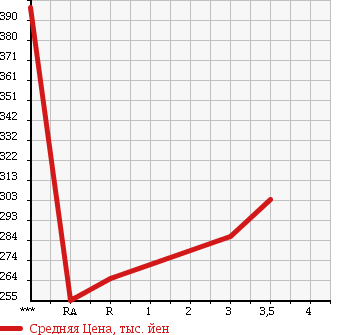 Аукционная статистика: График изменения цены TOYOTA Тойота  SUCCEED VAN Саксид Ван  2011 1500 NCP55V UL 4WD в зависимости от аукционных оценок