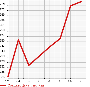 Аукционная статистика: График изменения цены TOYOTA Тойота  SUCCEED VAN Саксид Ван  2012 1500 NCP55V UL 4WD в зависимости от аукционных оценок