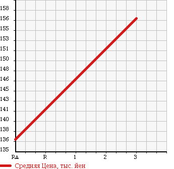 Аукционная статистика: График изменения цены TOYOTA Тойота  SUCCEED VAN Саксид Ван  2010 1500 NCP55V UL X PACKAGE 4WD в зависимости от аукционных оценок