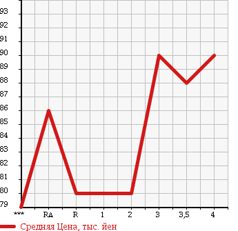 Аукционная статистика: График изменения цены TOYOTA Тойота  SUCCEED VAN Саксид Ван  2004 в зависимости от аукционных оценок