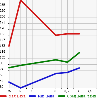 Аукционная статистика: График изменения цены TOYOTA Тойота  SUCCEED VAN Саксид Ван  2005 в зависимости от аукционных оценок
