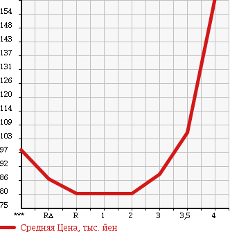 Аукционная статистика: График изменения цены TOYOTA Тойота  SUCCEED VAN Саксид Ван  2006 в зависимости от аукционных оценок