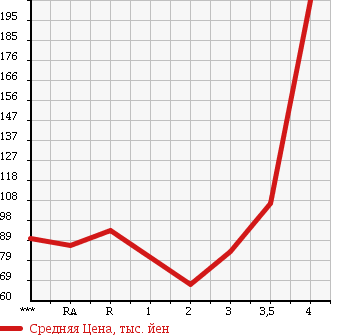 Аукционная статистика: График изменения цены TOYOTA Тойота  SUCCEED VAN Саксид Ван  2007 в зависимости от аукционных оценок