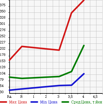 Аукционная статистика: График изменения цены TOYOTA Тойота  SUCCEED VAN Саксид Ван  2008 в зависимости от аукционных оценок