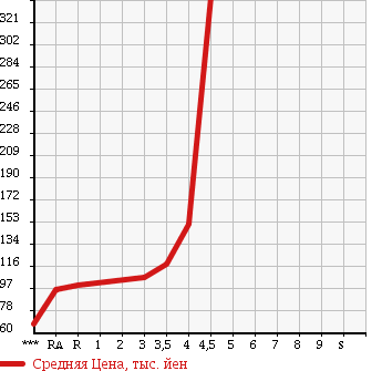 Аукционная статистика: График изменения цены TOYOTA Тойота  SUCCEED VAN Саксид Ван  2009 в зависимости от аукционных оценок