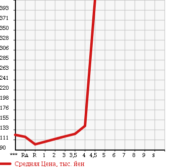 Аукционная статистика: График изменения цены TOYOTA Тойота  SUCCEED VAN Саксид Ван  2010 в зависимости от аукционных оценок