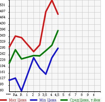 Аукционная статистика: График изменения цены TOYOTA Тойота  SUCCEED VAN Саксид Ван  2012 в зависимости от аукционных оценок