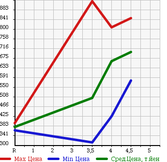 Аукционная статистика: График изменения цены TOYOTA Тойота  SUCCEED VAN Саксид Ван  2015 в зависимости от аукционных оценок