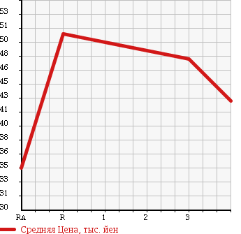 Аукционная статистика: График изменения цены TOYOTA Тойота  STARLET Старлет  1997 1300 EP91 REFLET F LIMITED в зависимости от аукционных оценок