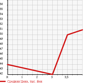 Аукционная статистика: График изменения цены TOYOTA Тойота  STARLET Старлет  1997 1300 EP91 REFLET X в зависимости от аукционных оценок
