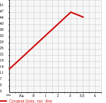 Аукционная статистика: График изменения цены TOYOTA Тойота  STARLET Старлет  1998 1300 EP95 4WD в зависимости от аукционных оценок