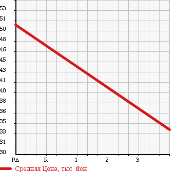 Аукционная статистика: График изменения цены TOYOTA Тойота  STARLET Старлет  1999 1300 EP95 4WD REFLET F в зависимости от аукционных оценок