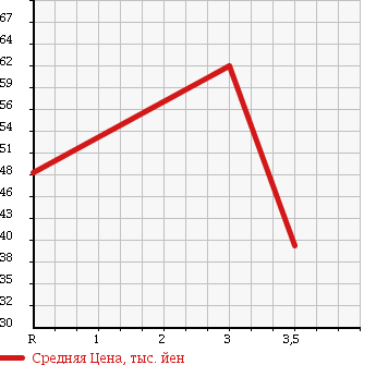 Аукционная статистика: График изменения цены TOYOTA Тойота  STARLET Старлет  1997 1330 EP91 в зависимости от аукционных оценок