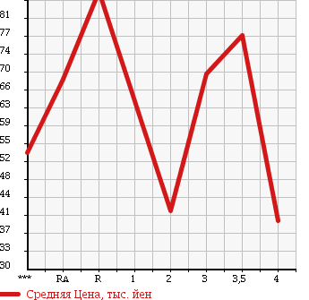Аукционная статистика: График изменения цены TOYOTA Тойота  STARLET Старлет  1995 в зависимости от аукционных оценок